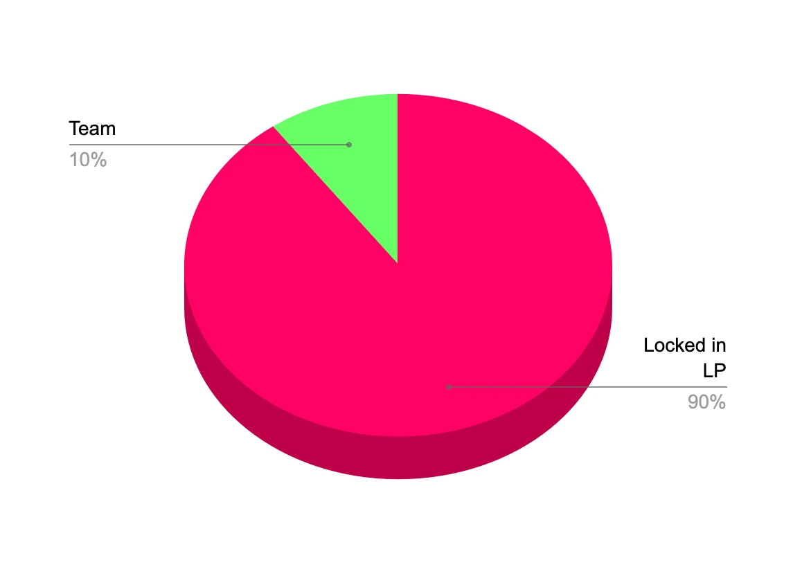 Token Allocations